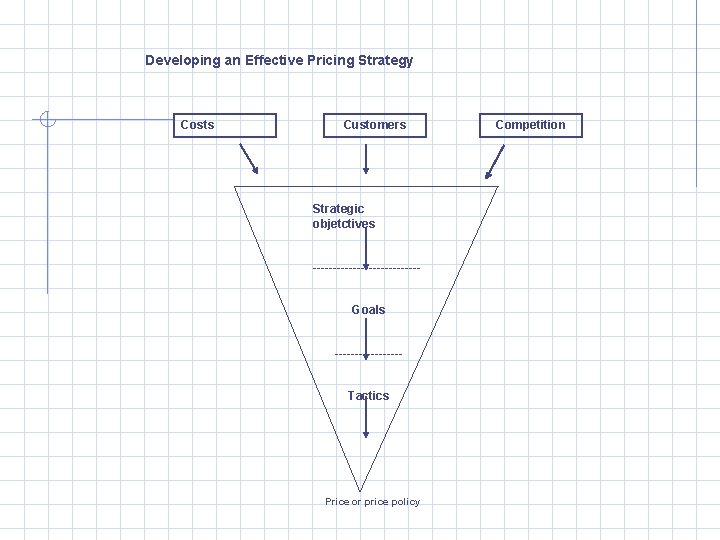 Developing an Effective Pricing Strategy Costs Customers Strategic objetctives -------------Goals --------Tactics Price or price