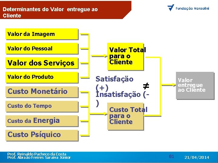 Determinantes do Valor entregue ao Cliente Valor da Imagem O primeiro encontro corporativo com