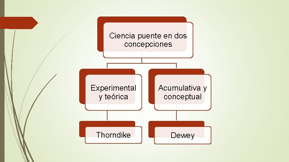 Ciencia puente en dos concepciones Experimental y teórica Acumulativa y conceptual Thorndike Dewey 