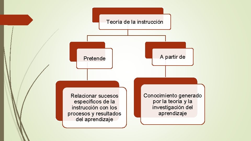 Teoría de la instrucción Pretende A partir de Relacionar sucesos específicos de la instrucción
