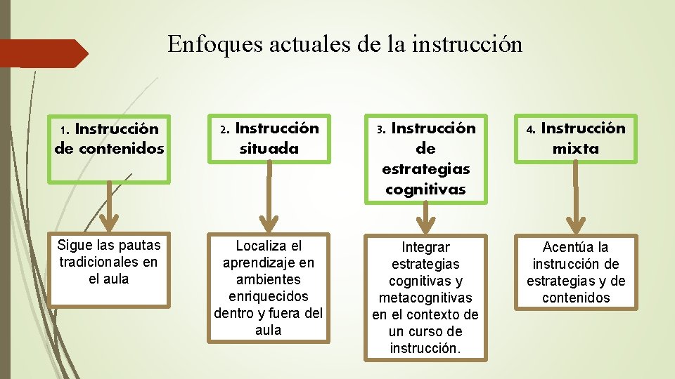 Enfoques actuales de la instrucción 1. Instrucción de contenidos 2. Instrucción situada 3. Instrucción