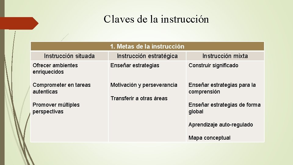 Claves de la instrucción 1. Metas de la instrucción Instrucción situada Instrucción estratégica Instrucción