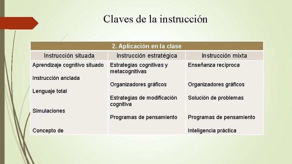 Claves de la instrucción 2. Aplicación en la clase Instrucción situada Aprendizaje cognitivo situado