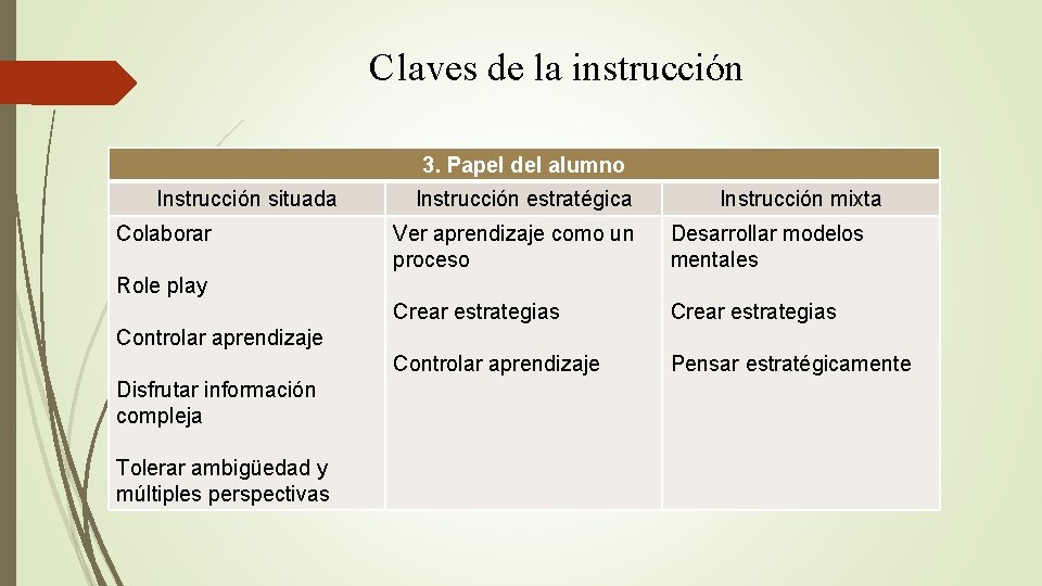 Claves de la instrucción 3. Papel del alumno Instrucción situada Colaborar Instrucción estratégica Instrucción