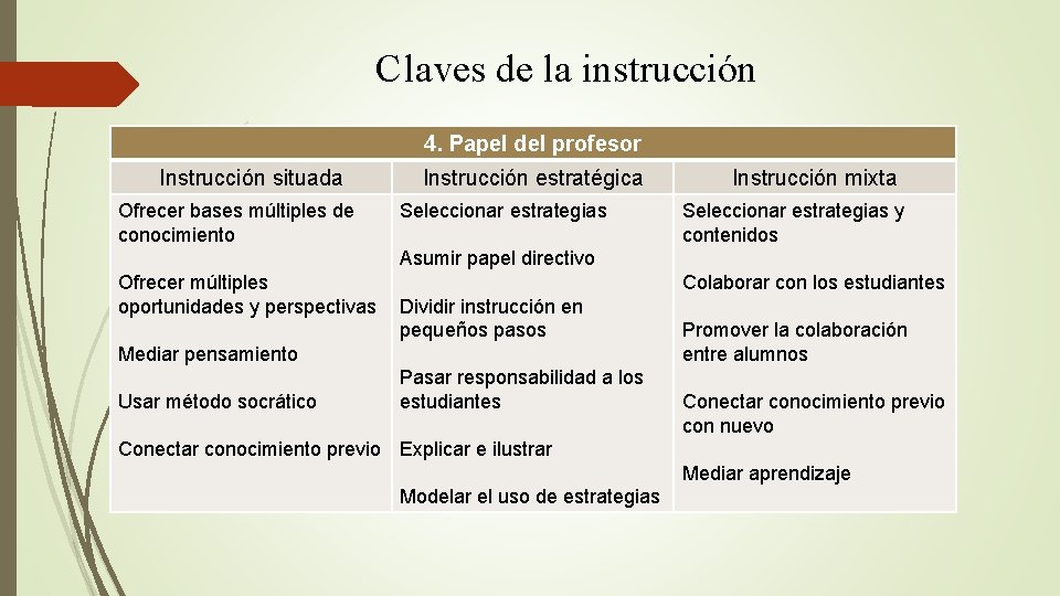 Claves de la instrucción 4. Papel del profesor Instrucción situada Ofrecer bases múltiples de