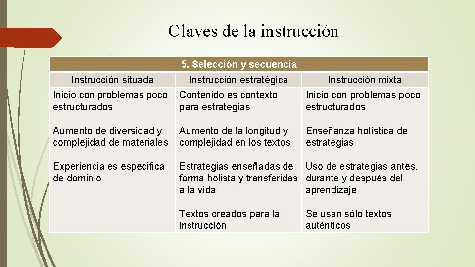 Claves de la instrucción 5. Selección y secuencia Instrucción situada Instrucción estratégica Instrucción mixta