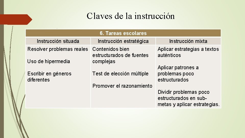 Claves de la instrucción 6. Tareas escolares Instrucción situada Instrucción estratégica Resolver problemas reales