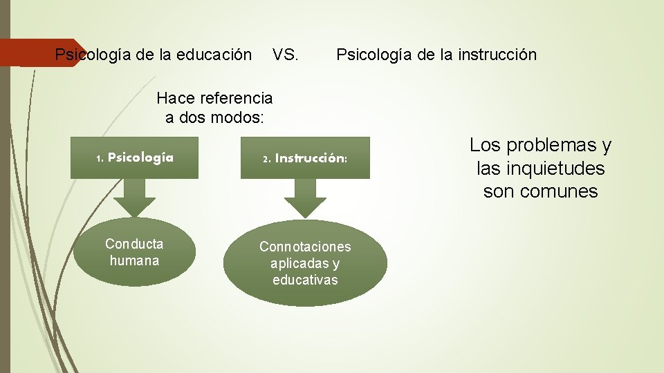 Psicología de la educación VS. Psicología de la instrucción Hace referencia a dos modos: