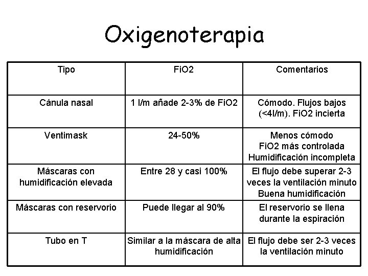 Oxigenoterapia Tipo Fi. O 2 Comentarios Cánula nasal 1 l/m añade 2 -3% de Oxigenoterapia Tipo Fi. O 2 Comentarios Cánula nasal 1 l/m añade 2 -3% de