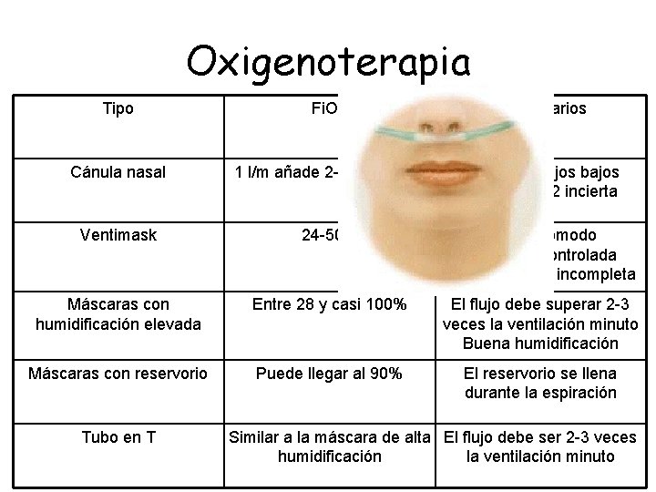 Oxigenoterapia Tipo Fi. O 2 Comentarios Cánula nasal 1 l/m añade 2 -3% de Oxigenoterapia Tipo Fi. O 2 Comentarios Cánula nasal 1 l/m añade 2 -3% de
