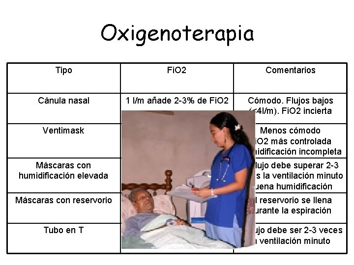 Oxigenoterapia Tipo Fi. O 2 Comentarios Cánula nasal 1 l/m añade 2 -3% de Oxigenoterapia Tipo Fi. O 2 Comentarios Cánula nasal 1 l/m añade 2 -3% de