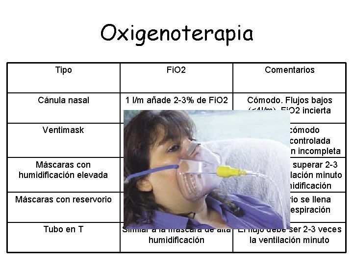 Oxigenoterapia Tipo Fi. O 2 Comentarios Cánula nasal 1 l/m añade 2 -3% de Oxigenoterapia Tipo Fi. O 2 Comentarios Cánula nasal 1 l/m añade 2 -3% de