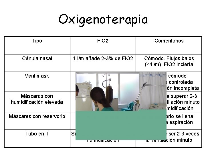 Oxigenoterapia Tipo Fi. O 2 Comentarios Cánula nasal 1 l/m añade 2 -3% de Oxigenoterapia Tipo Fi. O 2 Comentarios Cánula nasal 1 l/m añade 2 -3% de