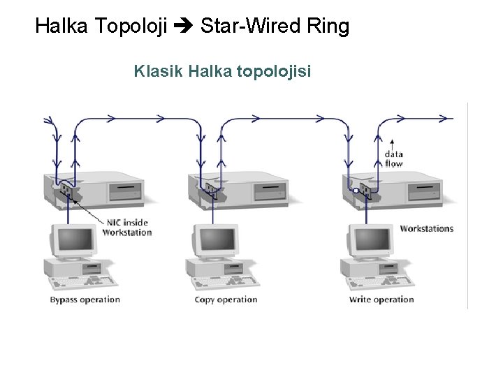 Halka Topoloji Star-Wired Ring Klasik Halka topolojisi 