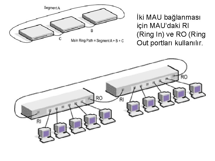 İki MAU bağlanması için MAU’daki RI (Ring In) ve RO (Ring Out portları kullanılır.