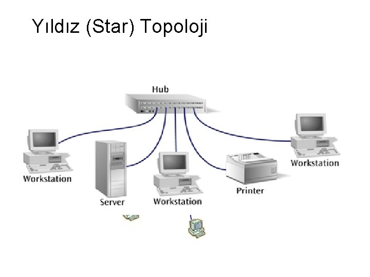 Yıldız (Star) Topoloji 