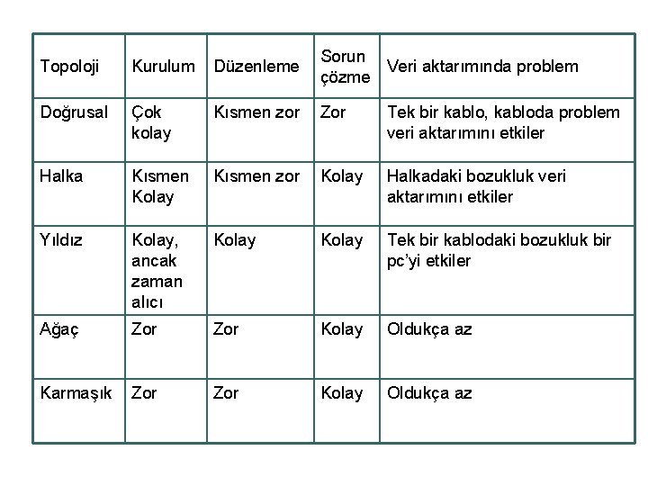 Topoloji Kurulum Düzenleme Sorun Veri aktarımında problem çözme Doğrusal Çok kolay Kısmen zor Zor