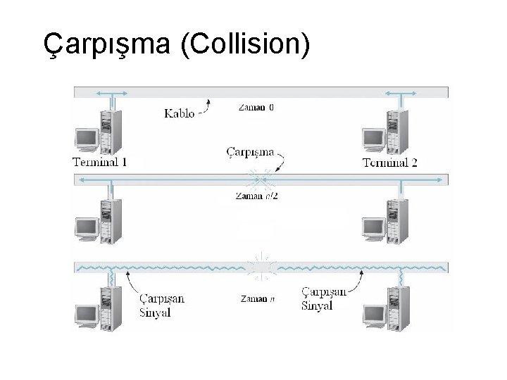 Çarpışma (Collision) 