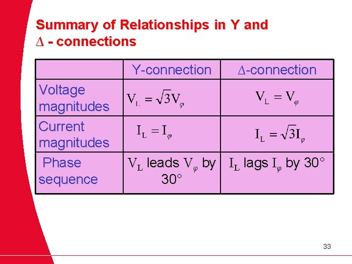 Summary of Relationships in Y and ∆ - connections Y-connection Voltage magnitudes Current magnitudes