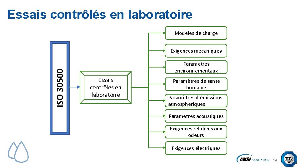 Essais contrôlés en laboratoire Modèles de charge ISO 30500 Exigences mécaniques Paramètres environnementaux Essais Essais contrôlés en laboratoire Modèles de charge ISO 30500 Exigences mécaniques Paramètres environnementaux Essais