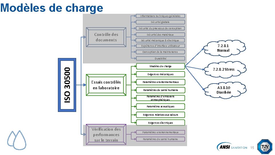 Modèles de charge Informations techniques générales Sécurité globale Sécurité du processus de conception Contrôle Modèles de charge Informations techniques générales Sécurité globale Sécurité du processus de conception Contrôle