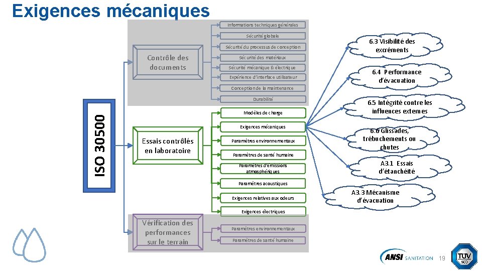 Exigences mécaniques Informations techniques générales Sécurité globale Sécurité du processus de conception Contrôle des Exigences mécaniques Informations techniques générales Sécurité globale Sécurité du processus de conception Contrôle des
