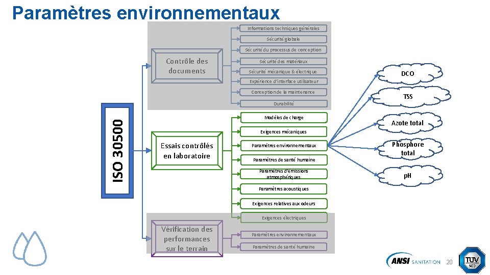 Paramètres environnementaux Informations techniques générales Sécurité globale Sécurité du processus de conception Contrôle des Paramètres environnementaux Informations techniques générales Sécurité globale Sécurité du processus de conception Contrôle des