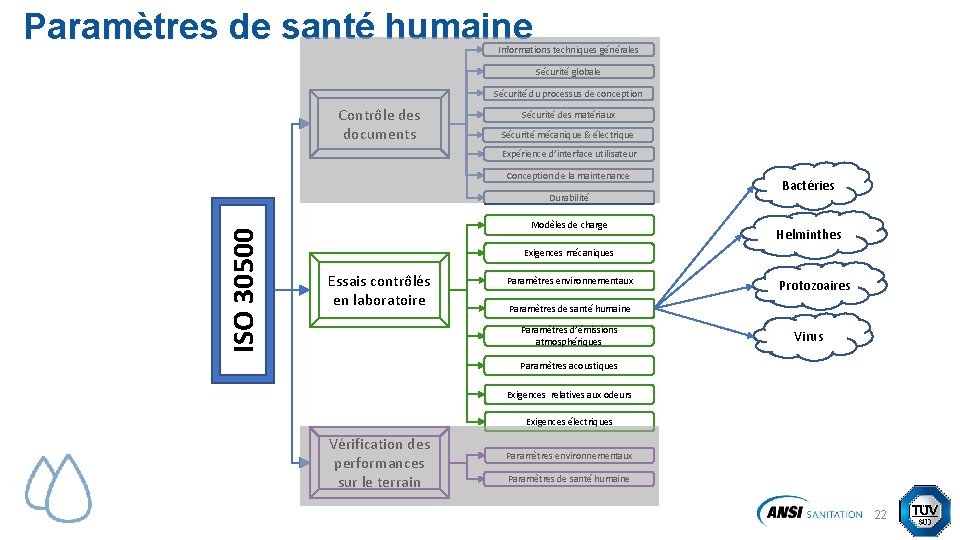 Paramètres de santé humaine Informations techniques générales Sécurité globale Sécurité du processus de conception Paramètres de santé humaine Informations techniques générales Sécurité globale Sécurité du processus de conception