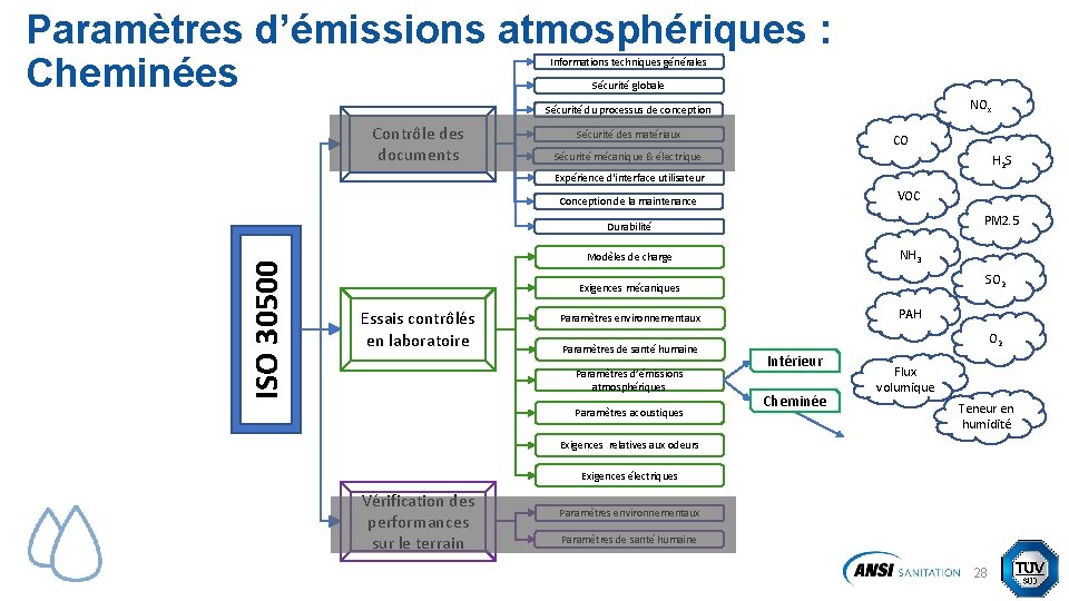 Paramètres d’émissions atmosphériques : Cheminées Informations techniques générales Sécurité globale NOx Sécurité du processus Paramètres d’émissions atmosphériques : Cheminées Informations techniques générales Sécurité globale NOx Sécurité du processus