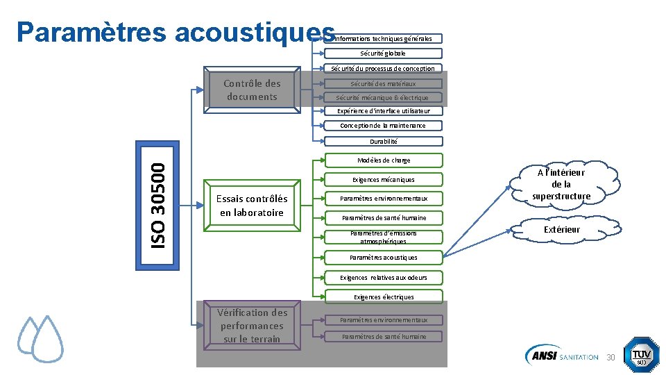 Paramètres acoustiques Informations techniques générales Sécurité globale Sécurité du processus de conception Contrôle des Paramètres acoustiques Informations techniques générales Sécurité globale Sécurité du processus de conception Contrôle des