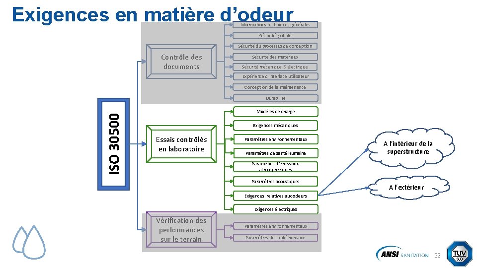 Exigences en matière d’odeur Informations techniques générales Sécurité globale Sécurité du processus de conception Exigences en matière d’odeur Informations techniques générales Sécurité globale Sécurité du processus de conception