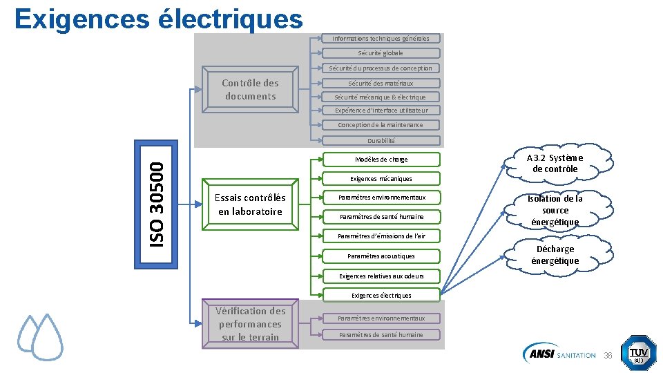 Exigences électriques Informations techniques générales Sécurité globale Sécurité du processus de conception Contrôle des Exigences électriques Informations techniques générales Sécurité globale Sécurité du processus de conception Contrôle des