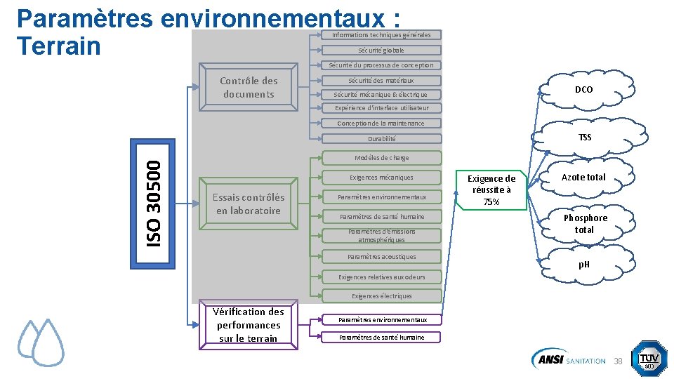 Paramètres environnementaux : Terrain Informations techniques générales Sécurité globale Sécurité du processus de conception Paramètres environnementaux : Terrain Informations techniques générales Sécurité globale Sécurité du processus de conception