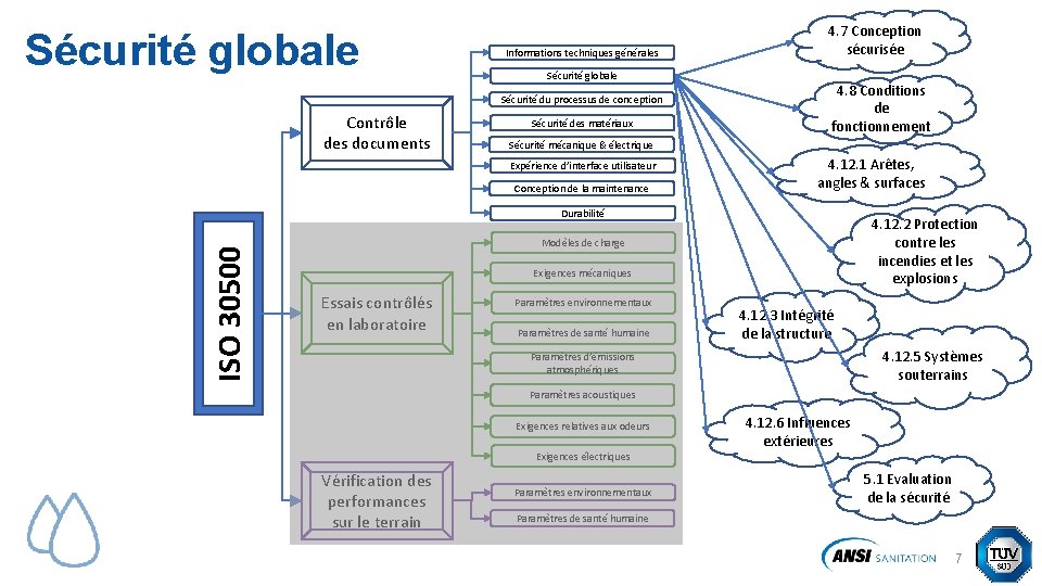 Sécurité globale Informations techniques générales Sécurité globale Sécurité du processus de conception Contrôle des Sécurité globale Informations techniques générales Sécurité globale Sécurité du processus de conception Contrôle des