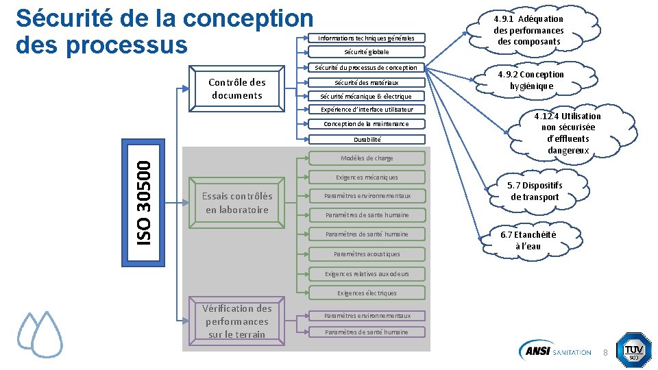 Sécurité de la conception des processus Informations techniques générales Sécurité globale Sécurité du processus Sécurité de la conception des processus Informations techniques générales Sécurité globale Sécurité du processus