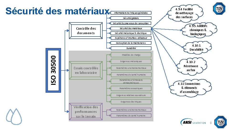 Sécurité des matériaux Informations techniques générales Sécurité globale Sécurité du processus de conception Contrôle Sécurité des matériaux Informations techniques générales Sécurité globale Sécurité du processus de conception Contrôle