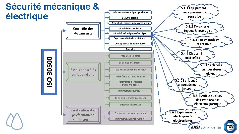 Sécurité mécanique & électrique Informations techniques générales Sécurité globale Sécurité du processus de conception Sécurité mécanique & électrique Informations techniques générales Sécurité globale Sécurité du processus de conception