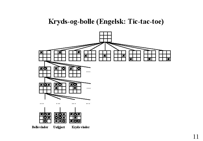 Kryds-og-bolle (Engelsk: Tic-tac-toe) . . Bolle vinder . . . Uafgjort . . . Kryds-og-bolle (Engelsk: Tic-tac-toe) . . Bolle vinder . . . Uafgjort . . .