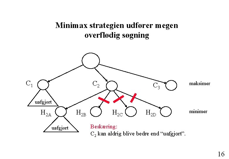 Minimax strategien udfører megen overflødig søgning C 1 C 2 C 3 maksimer uafgjort Minimax strategien udfører megen overflødig søgning C 1 C 2 C 3 maksimer uafgjort