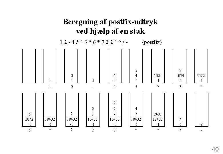 Beregning af postfix-udtryk ved hjælp af en stak 12 -45^3*6*722^^/- 1 1 6 3072 Beregning af postfix-udtryk ved hjælp af en stak 12 -45^3*6*722^^/- 1 1 6 3072