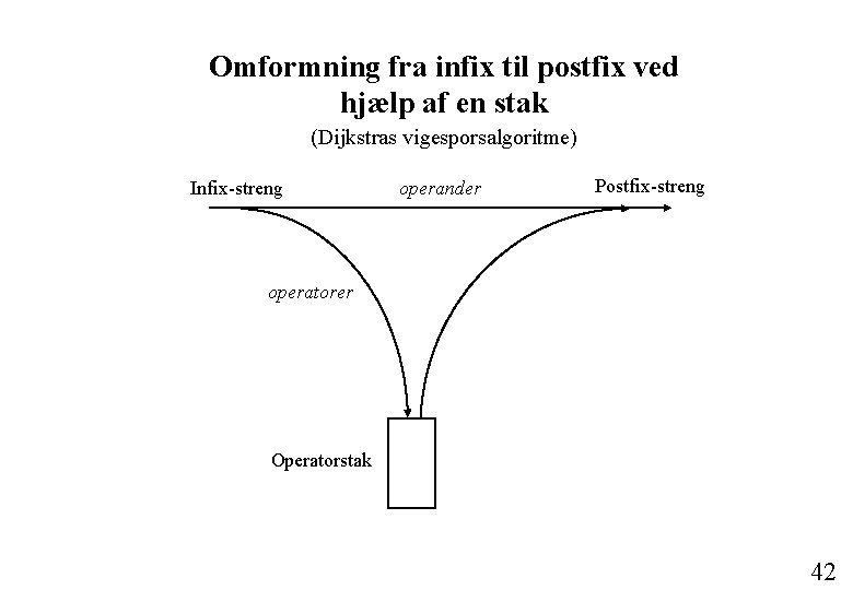 Omformning fra infix til postfix ved hjælp af en stak (Dijkstras vigesporsalgoritme) Infix-streng operander Omformning fra infix til postfix ved hjælp af en stak (Dijkstras vigesporsalgoritme) Infix-streng operander