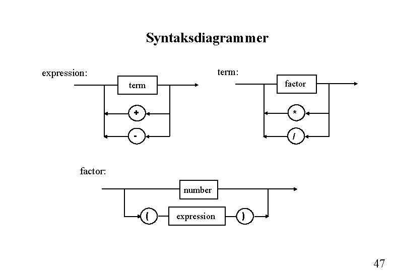 Syntaksdiagrammer term: expression: term factor + * - / factor: number ( expression ) Syntaksdiagrammer term: expression: term factor + * - / factor: number ( expression )
