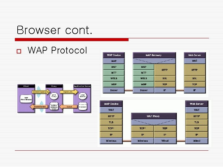 Browser cont. o WAP Protocol 