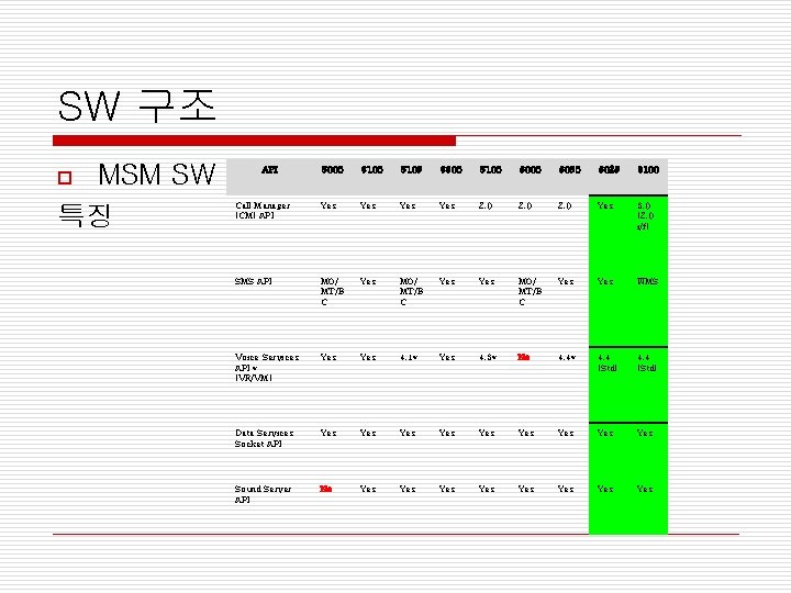 SW 구조 MSM SW 특징 o API 5000 3100 5105 3300 5100 6050 6025