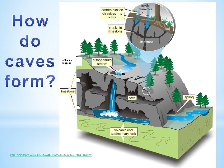 Infiltration happens http: //www. teachersdomain. org/asset/ket 09_vid_karst/ 