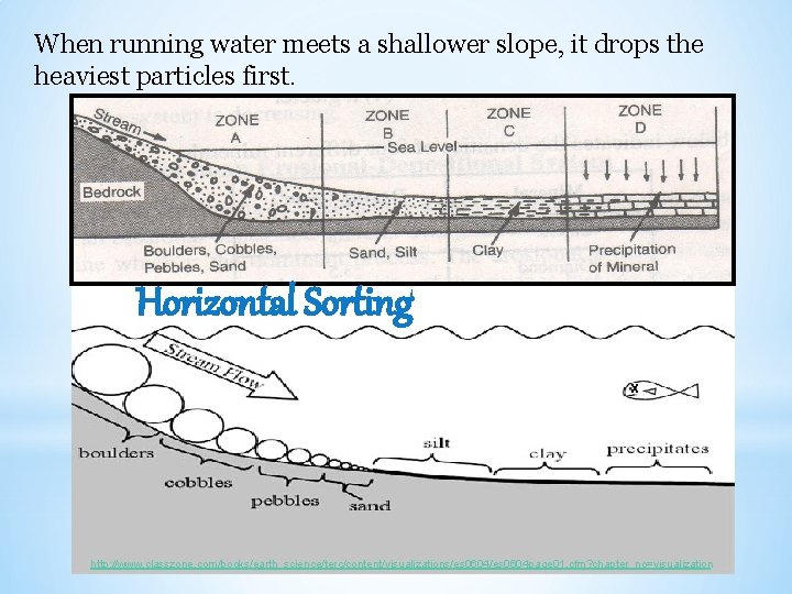 When running water meets a shallower slope, it drops the heaviest particles first. Horizontal