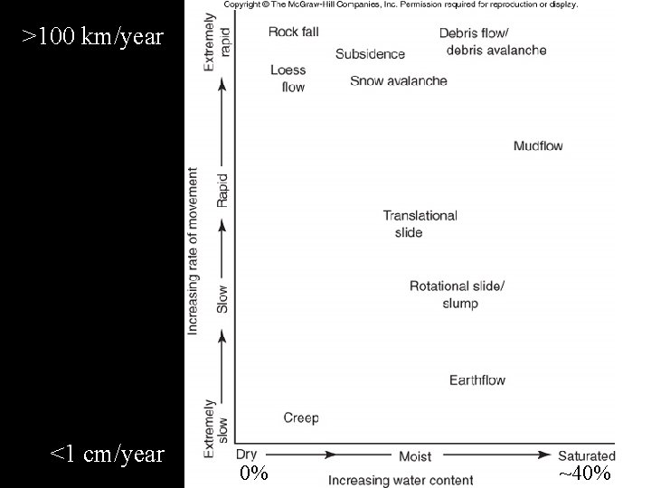 >100 km/year <1 cm/year 0% ~40% 