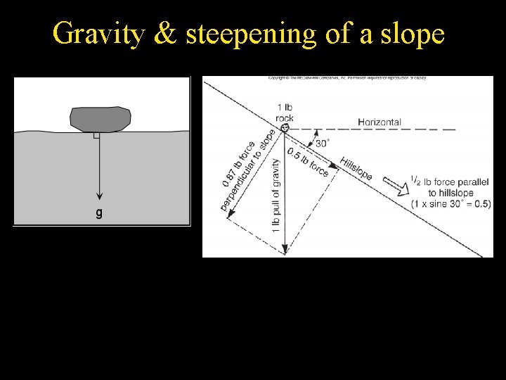Gravity & steepening of a slope 