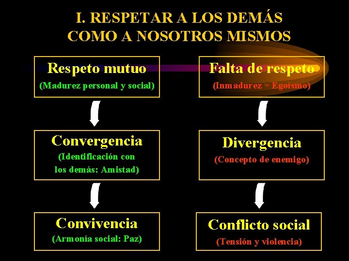 I. RESPETAR A LOS DEMÁS COMO A NOSOTROS MISMOS Respeto mutuo Falta de respeto