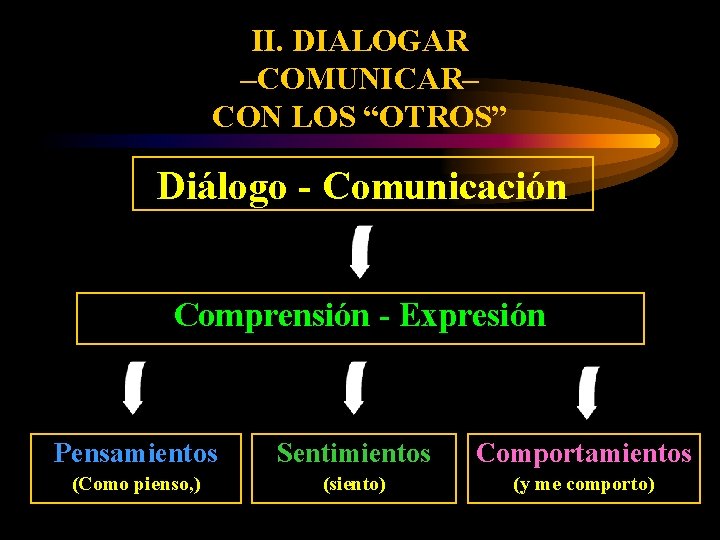II. DIALOGAR –COMUNICAR– CON LOS “OTROS” Diálogo - Comunicación Comprensión - Expresión Pensamientos Sentimientos